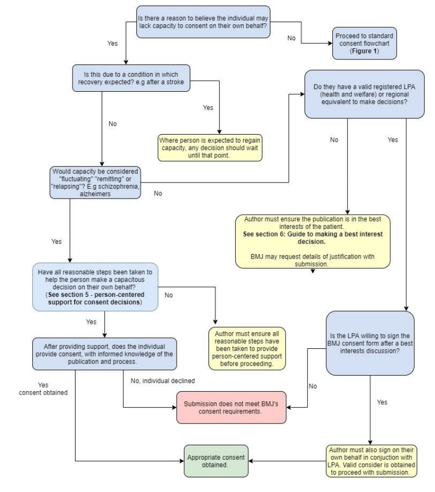 Figure 2: Flowchart for authors on assessing capacity to consent