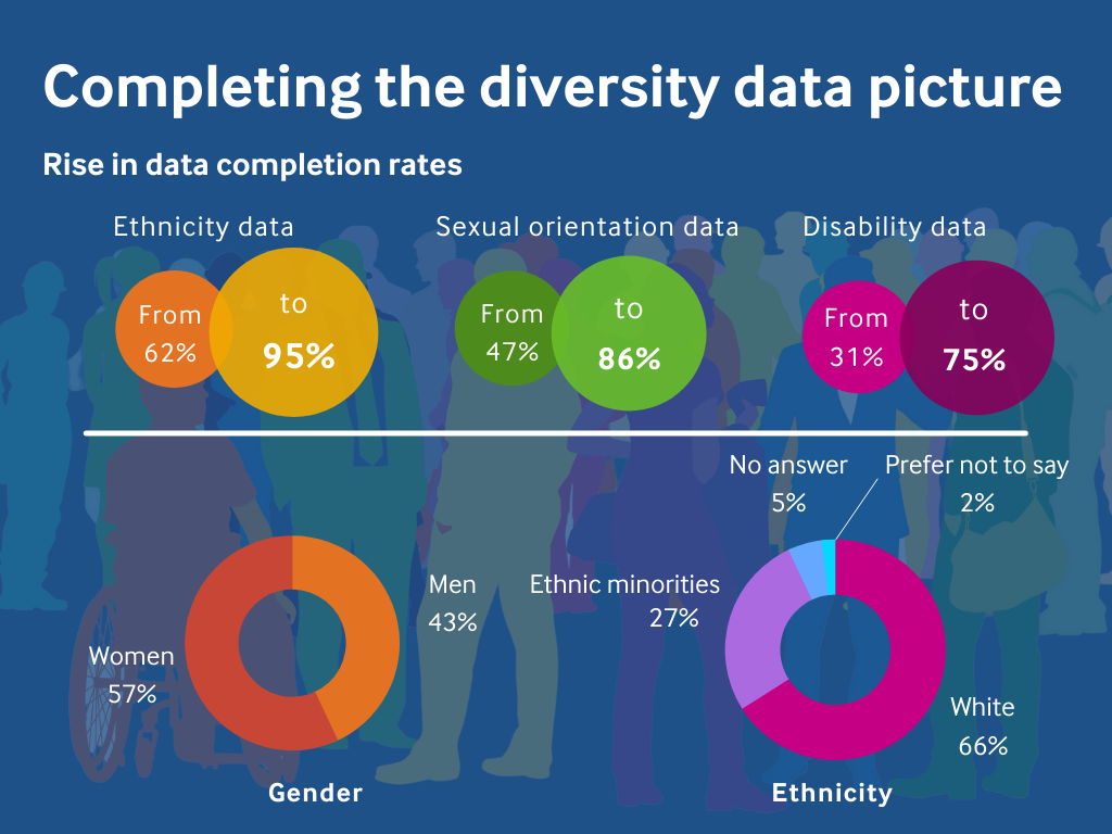 Diversity data campaign infographic showing a rise in data completion rates